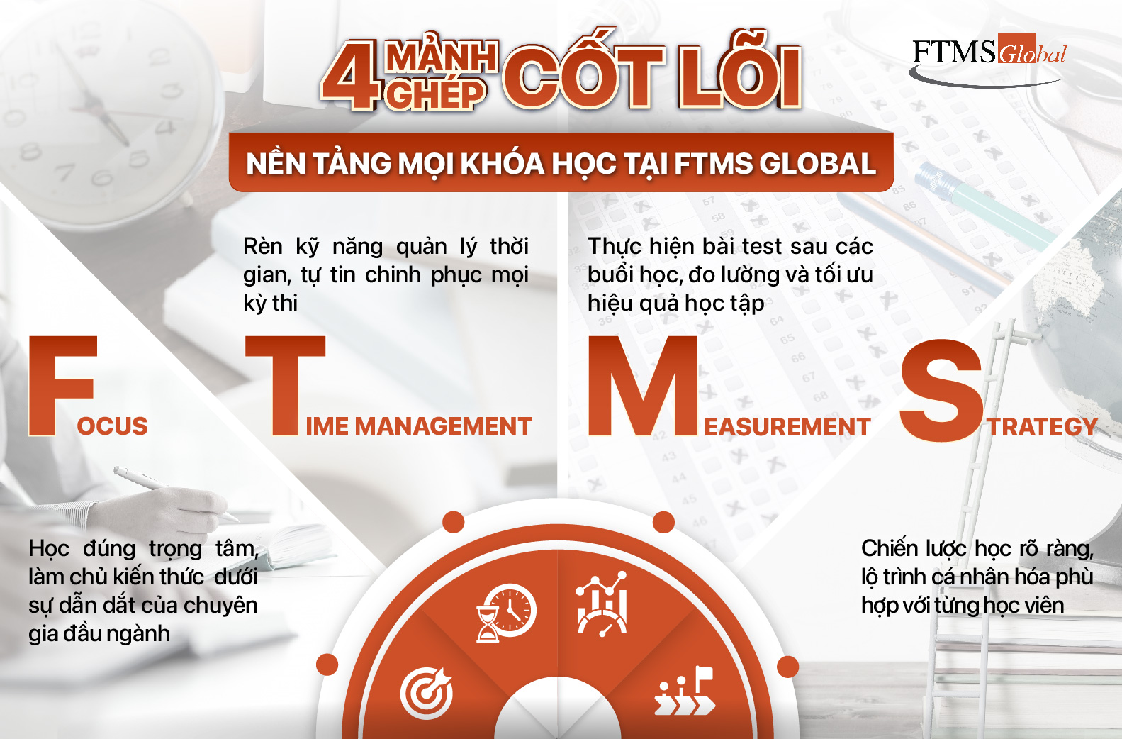 4 MẢNH GHÉP CỐT LÕI – HỆ GIÁ TRỊ NỀN TẢNG CHO MỌI CHƯƠNG TRÌNH ĐÀO TẠO TẠI FTMS GLOBAL