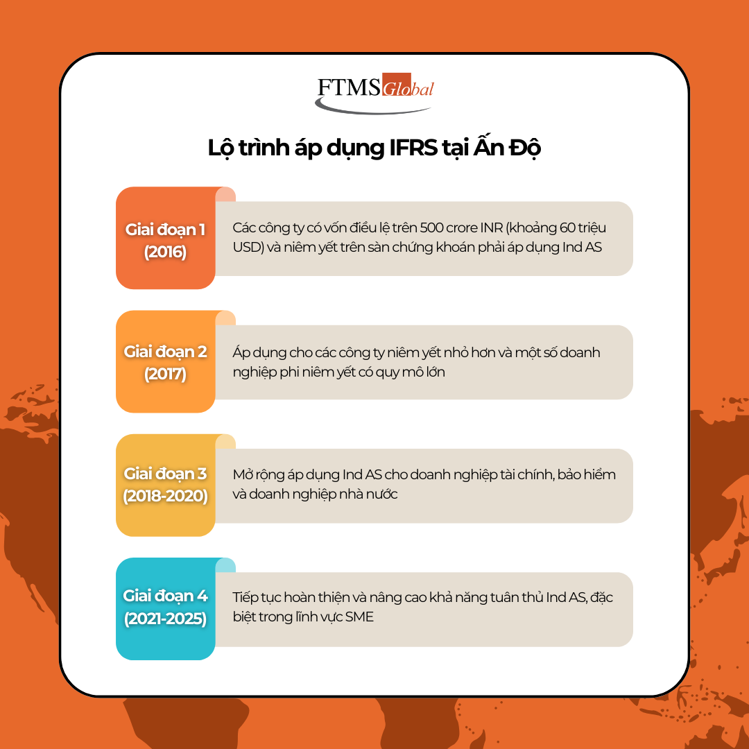 lo-trinh-ap-dung-ifrs-tai-an-do